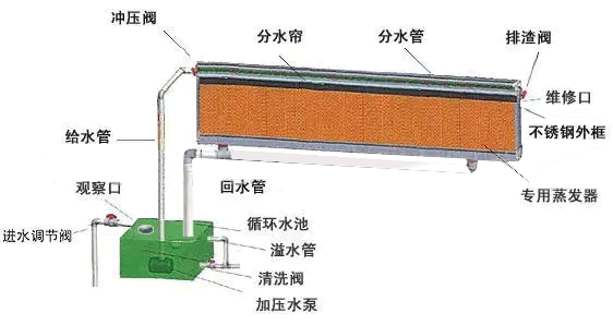 水簾的用水量是多少？水簾匹配多大的水泵合理